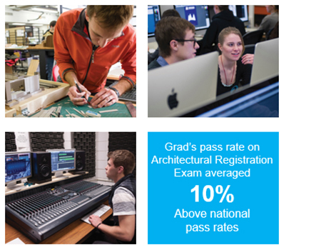 Grad's pass rate on Architectural Registration Exam averaged 10% above the national pass rate