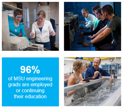 96% of MSU engineeering grads are employed or continuing their education.
