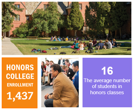 Honors College enrollment is 1,437. Average number of students in honors classes is 16.