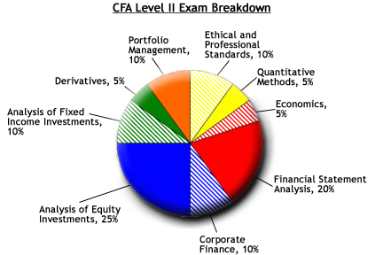 CFA Level II Exam breakdown pie chart