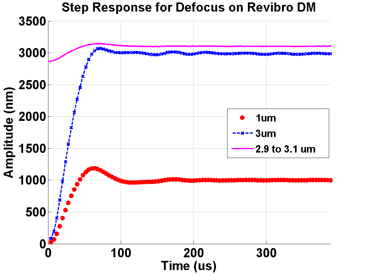 Defocus step response