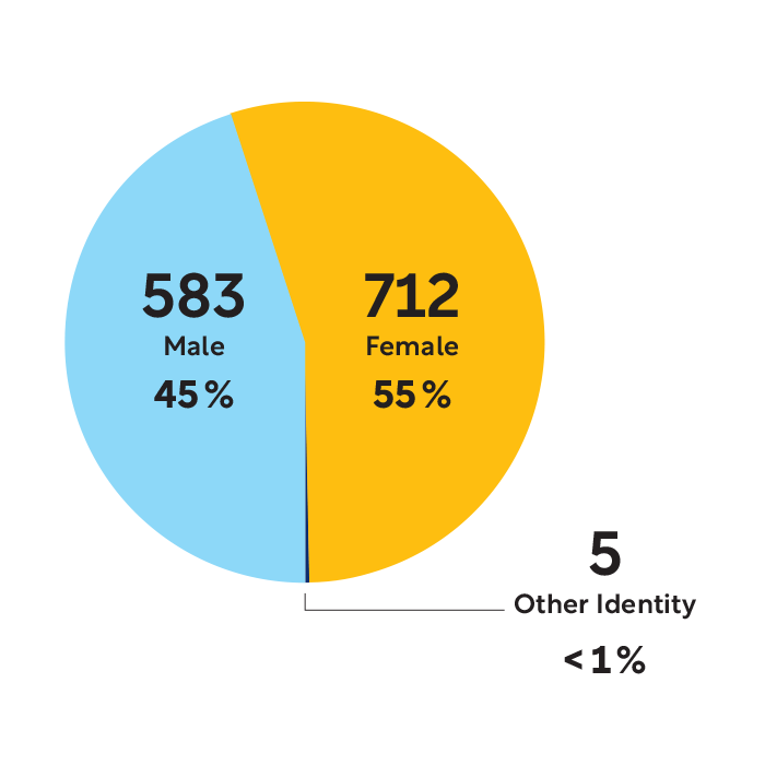 Graphic showing the demographics of faculty by Gender Identity. 583 male (45%), 712 Female (55%), 5 Other Identity (<1%).