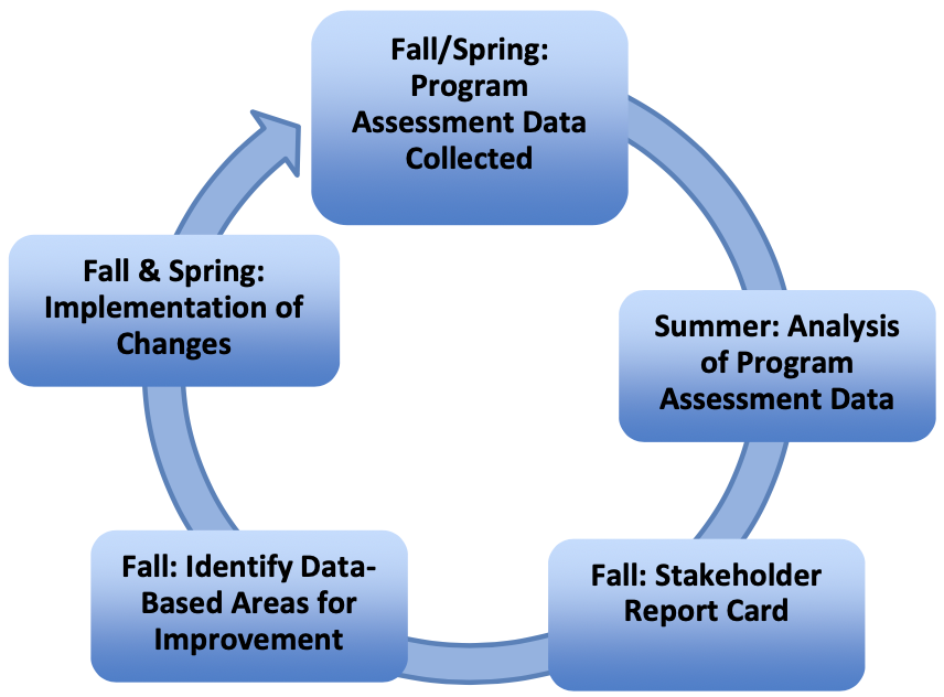 Assessment Cycle Diagram. 1. Fall/Spring: Program Assessment Data Collected. 2. Summer: Analysis of Program Assessment Data. 3. Fall: Stakeholder Report Card. 4. Fall: Identify Data-Based Areas for Improvement. 5. Fall & Spring: Implementation of Changes