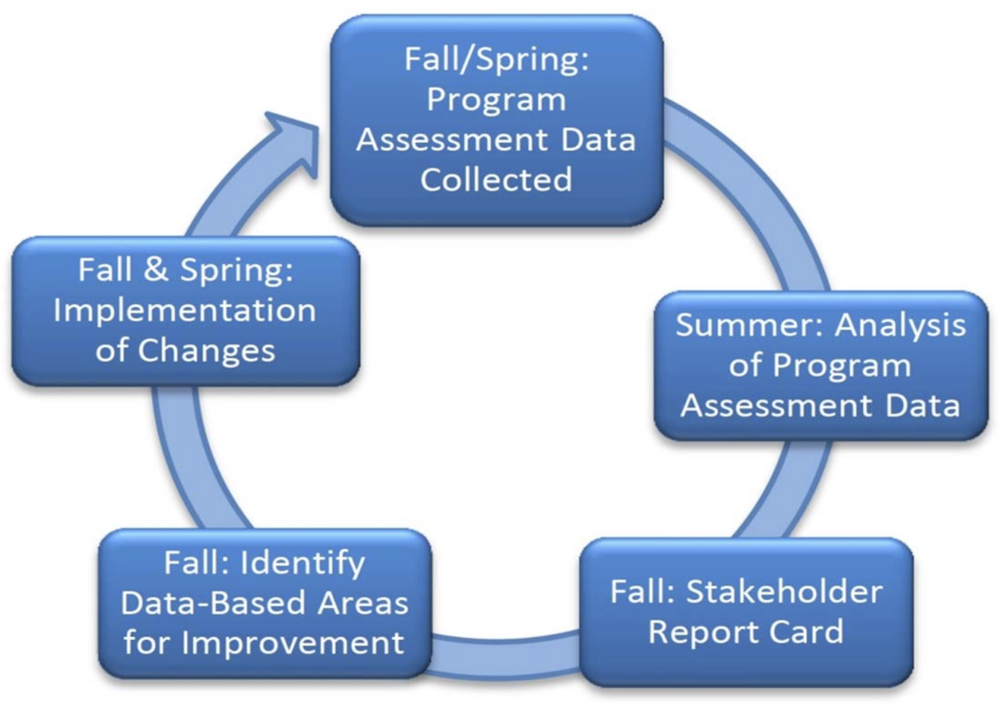 Assessment Cycle Diagram. 1. Fall/Spring: Program Assessment Data Collected. 2. Summer: Analysis of Program Assessment Data. 3. Fall: Stakeholder Report Card. 4. Fall: Identify Data-Based Areas for Improvement. 5. Fall & Spring: Implementation of Changes