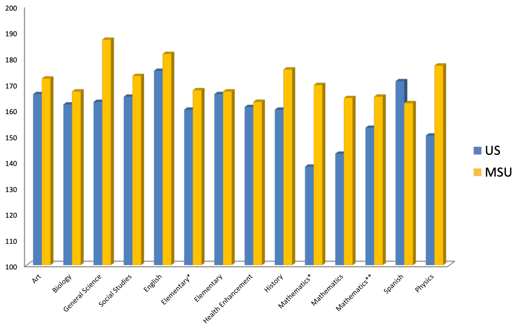 Graph comparing 2013-14 Praxis II MSU Median to US Median Scores in Art, Biology, General Science, Social Studies, English, Elementary, Health Enhancement, History, Mathematics, Spanish, and Physics.