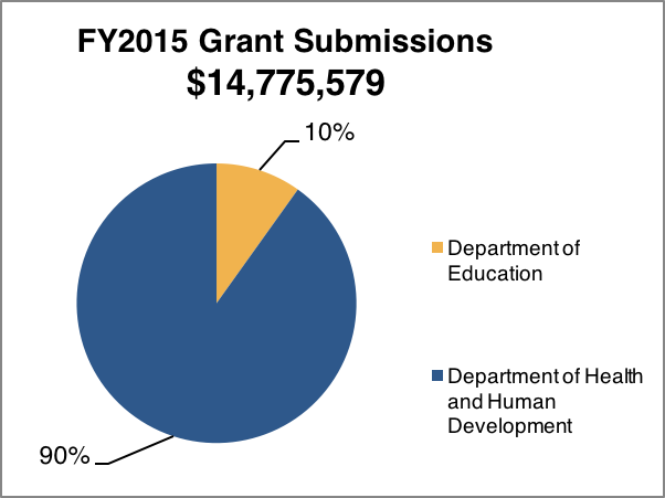 Pie chart depicting EHHD grant submissions by department for FY2015