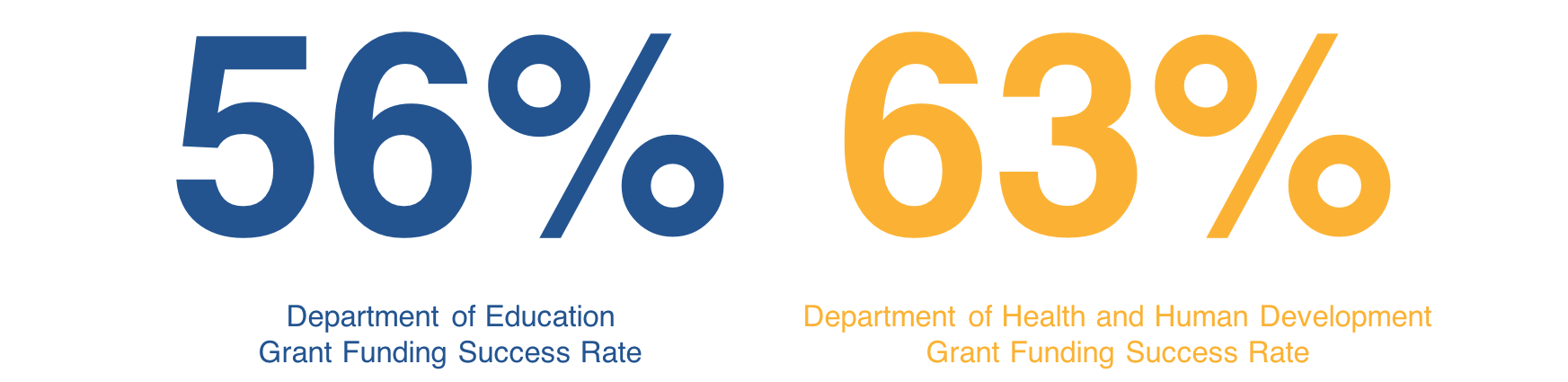 EHHD Grant Submission Success Rate