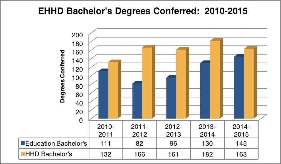 Bar chart depicting EHHD Bachelor Degrees awarded by department 2010-2015