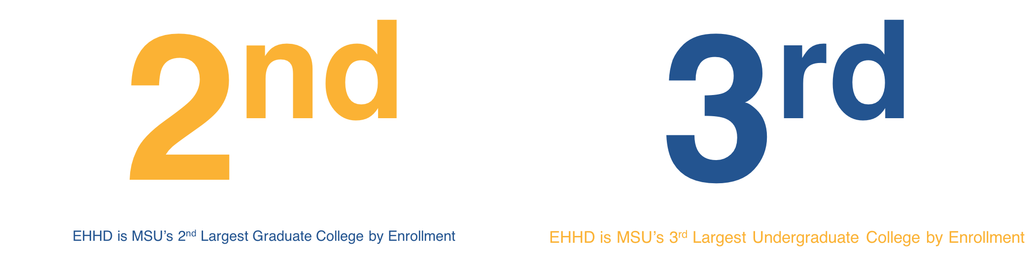 EHHD is MSUs 2nd Largest Graduate College and 3rd Largest Undergraduate College by Student Enrollment