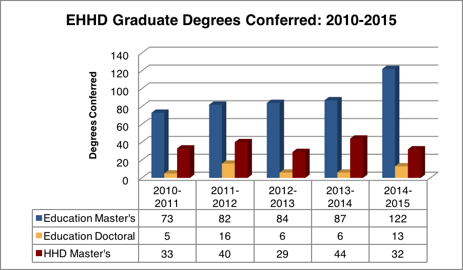 Bar graph depicting EHHD Graduate Degrees awarded 2010-2015