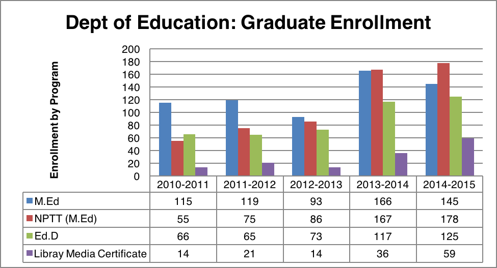 Bar graph depicting Department of Education graduate enrollment 2010-2015