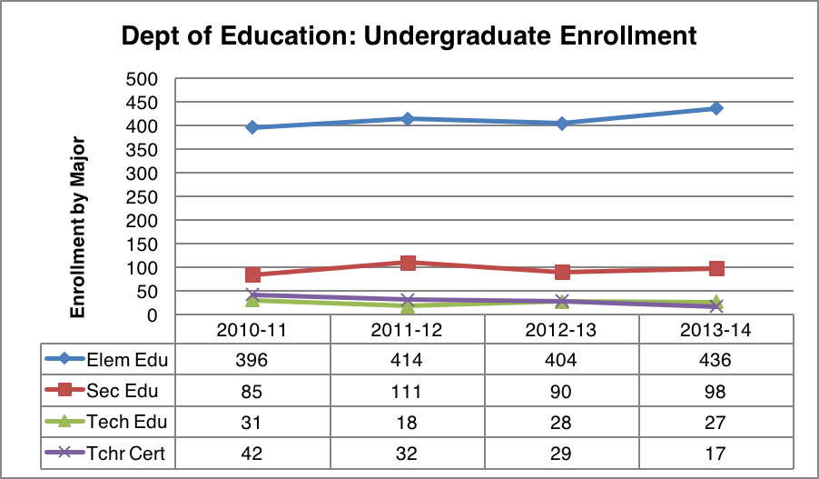 Line graph depicting Department of Education undergraduate enrollment 2010-2015