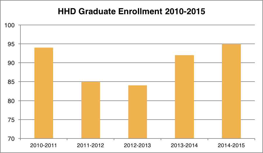 Bar graph depicting Department of Health and Human Development graduate enrollment 2010-2015