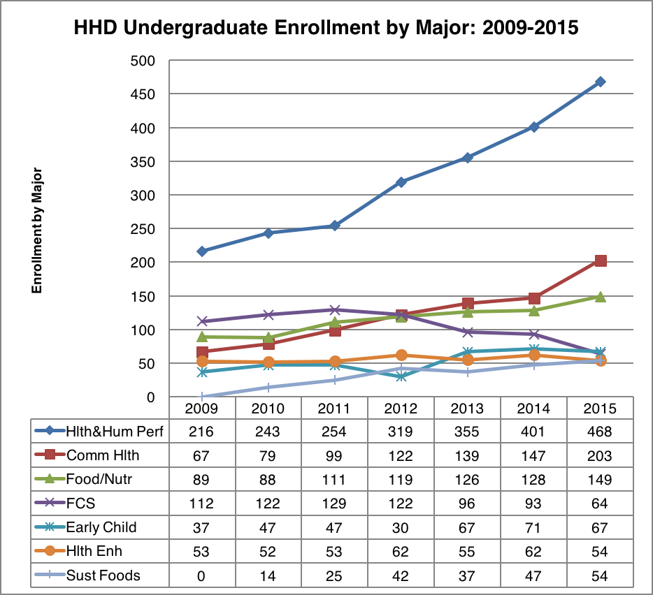 Line chart depicting Department of Health and Human Development undergraduate enrollment 2010-2015