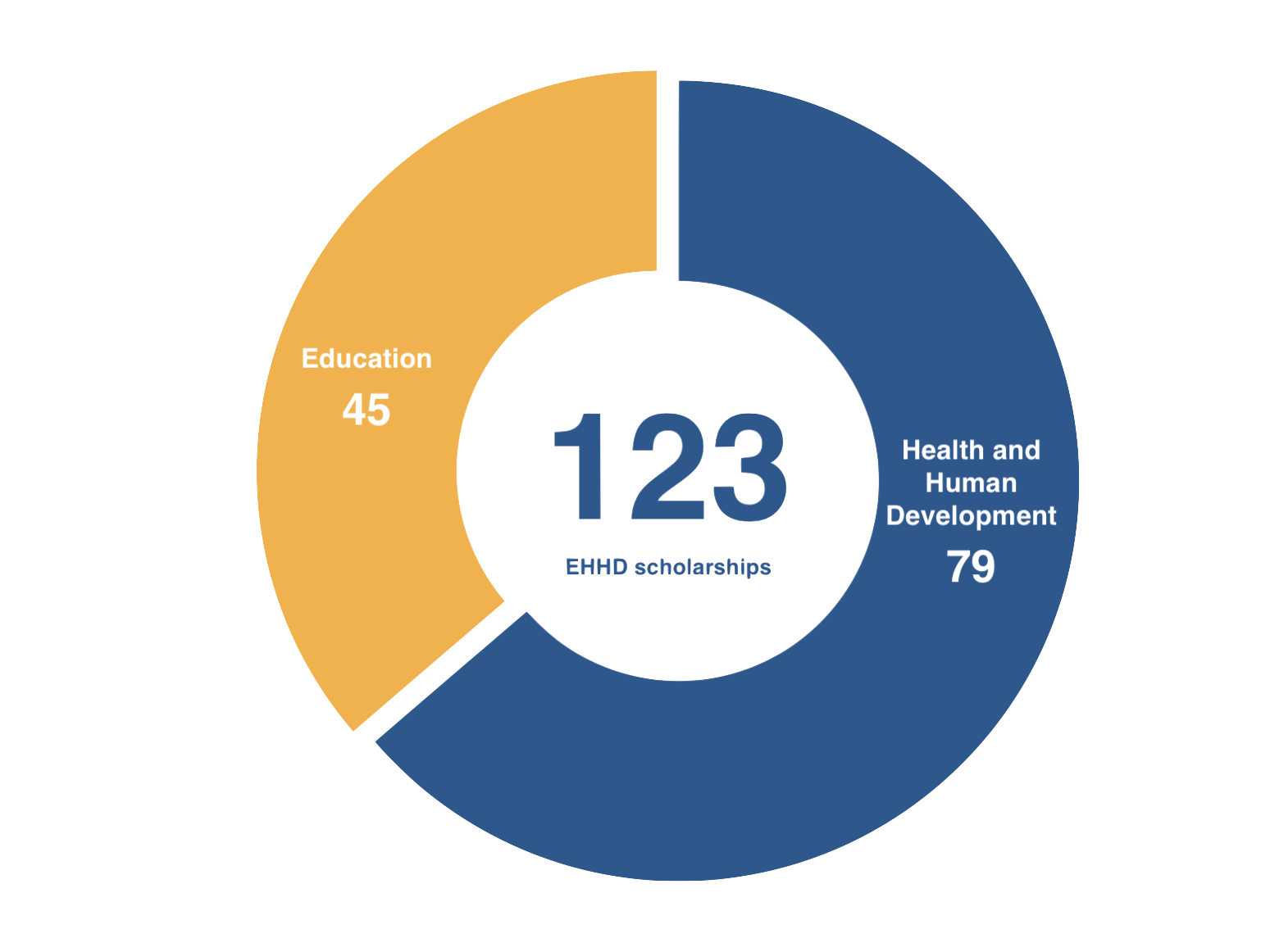 donut chart of EHHD scholarships awarded in 2015-2016