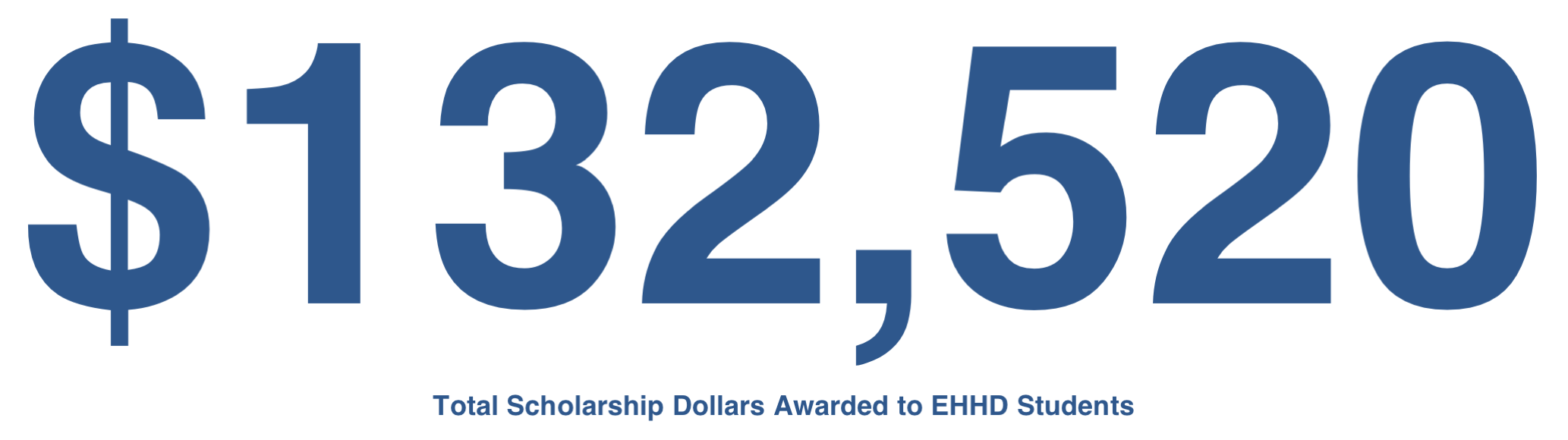 graphic display of $132,520 scholarships awarded to EHHD students in 2015-2016