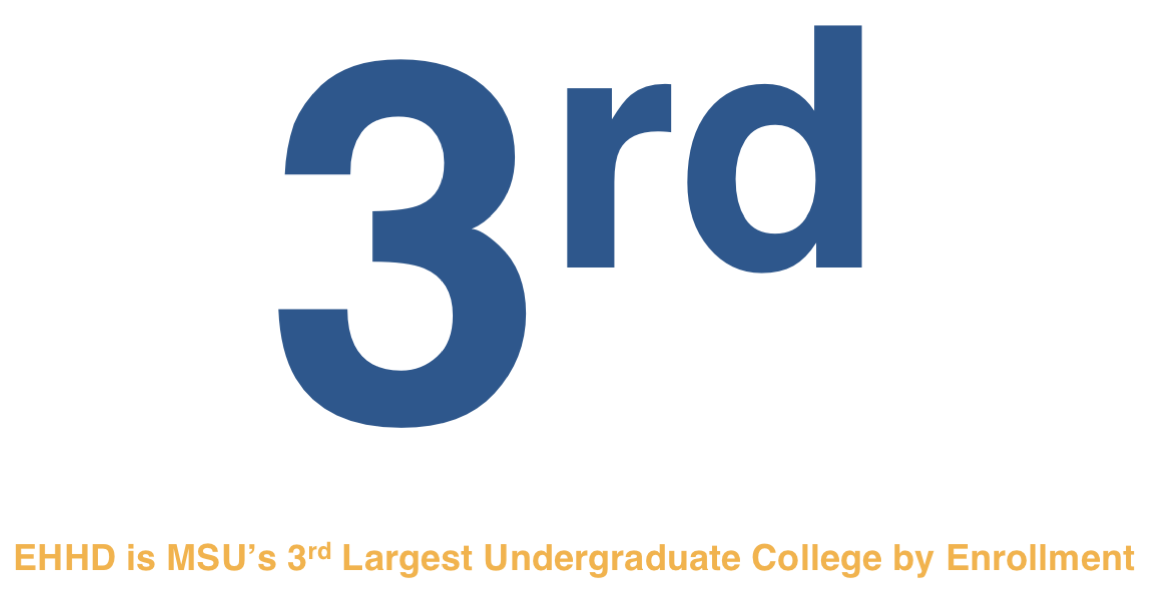 EHHD is MSU's 3rd Largest Undergraduate College by Student Enrollment
