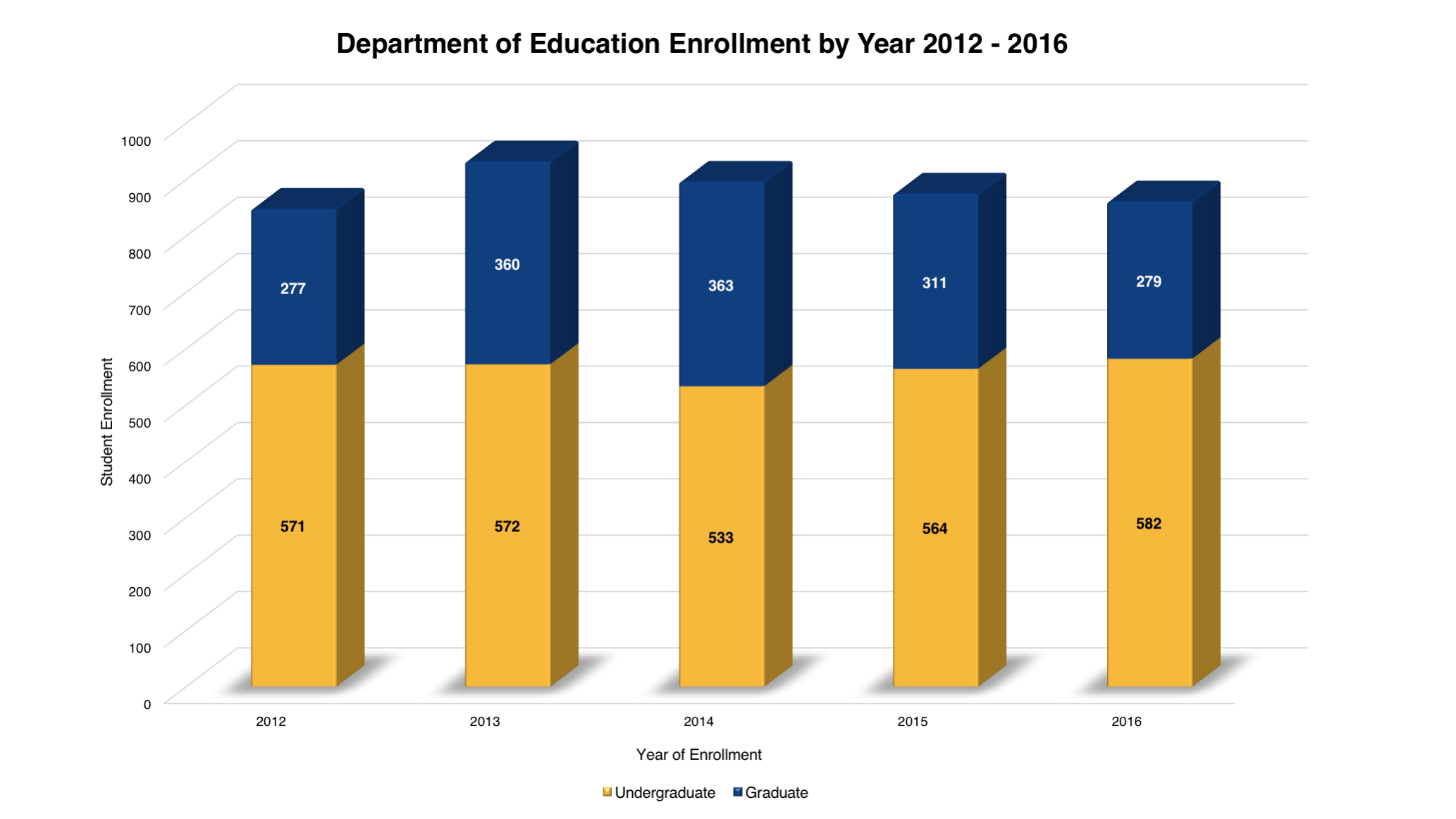 graph of Department of Education student enrollment 2012-2016