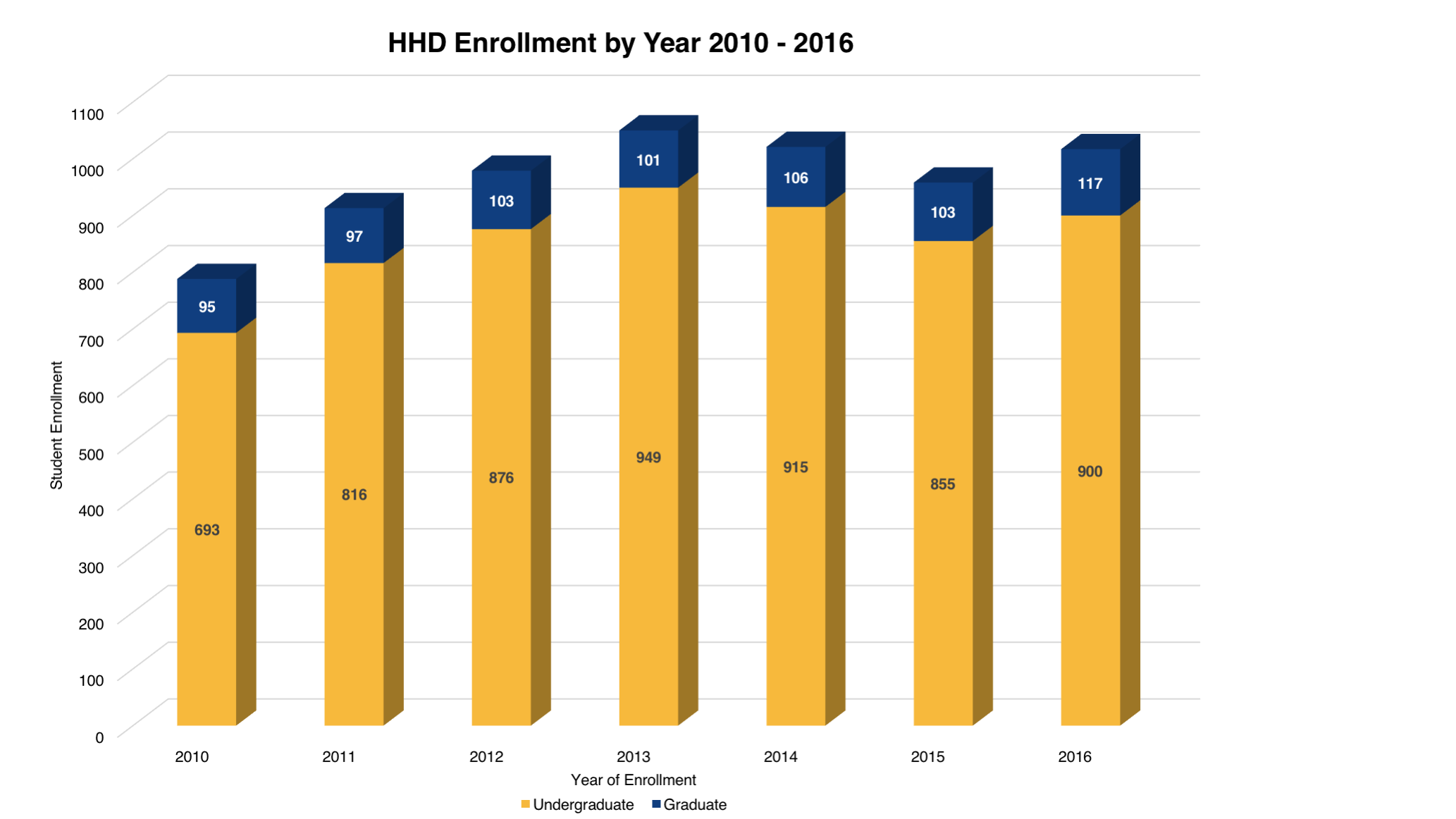 graph depicting Department of Health and Human Development student enrollment 2010-2016