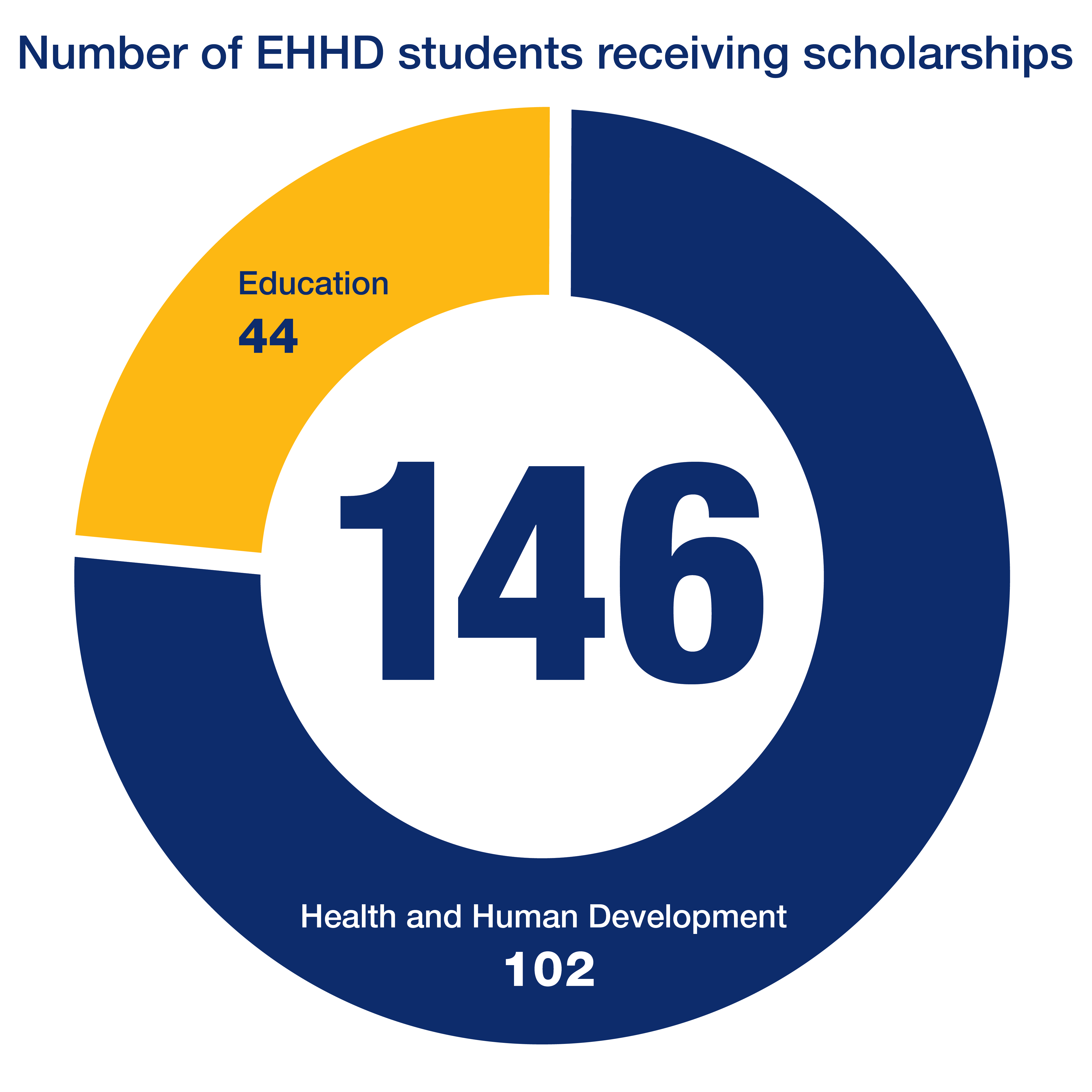 Number of EHHD students receiving scholarships