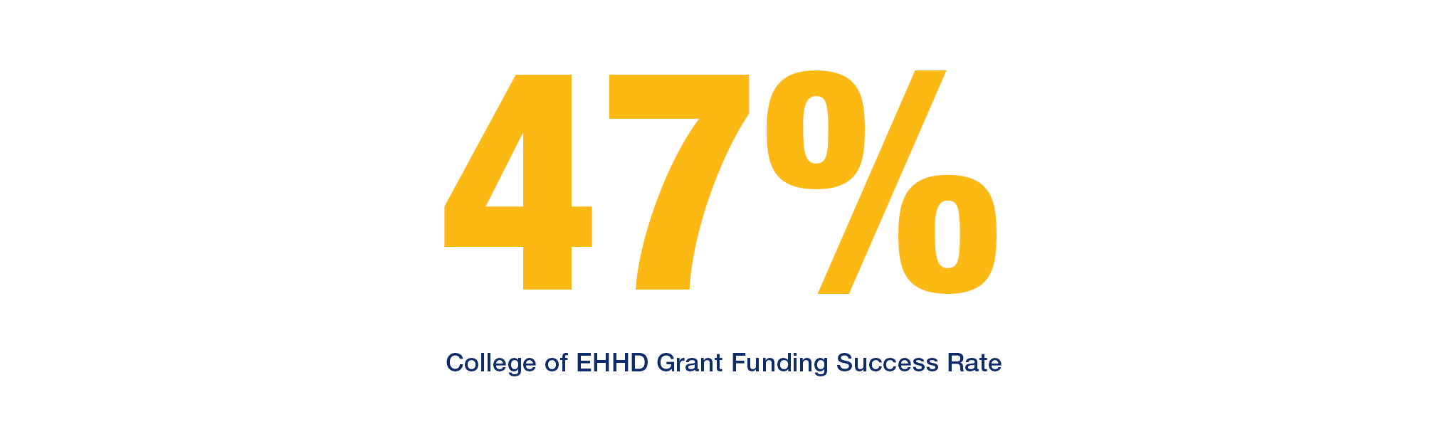47% College of EHHD Grant Funding Success Rate