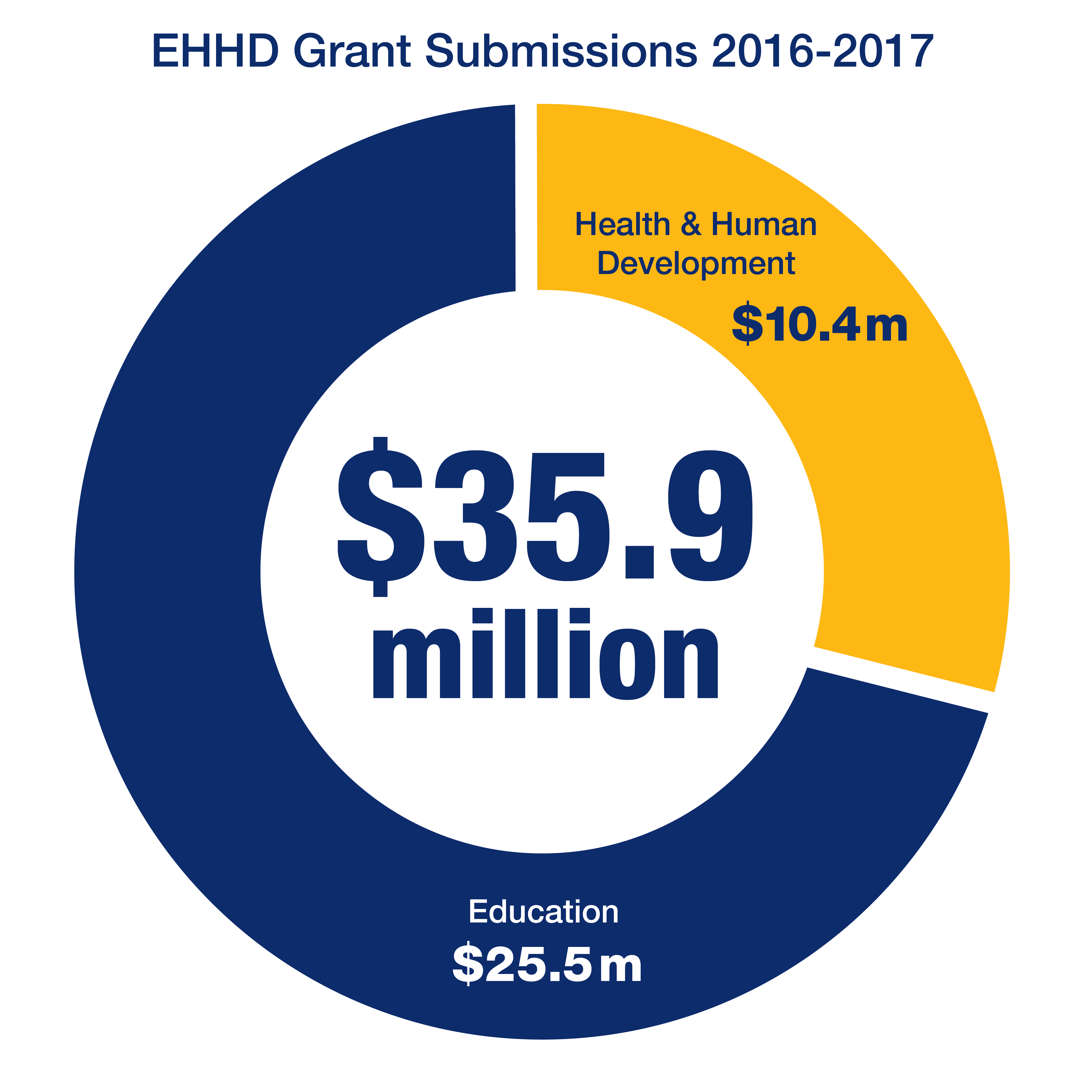 EHHD Grant Submissions 2016–2017 $10.4 million to Health and Human Development and $25.5 million to Education for a total of $35.9 million