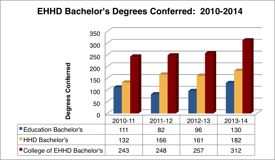Chart depicting EHHD bachelor degrees conferred 2010-2014