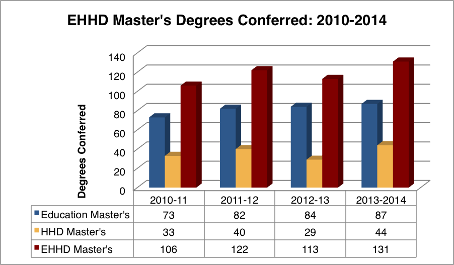 Graph depicting EHHD master degrees conferred 2010-2014