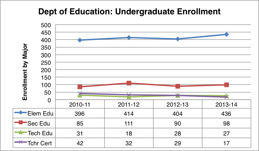 Graph depicting Department of Education undergraduate enrollment by major
