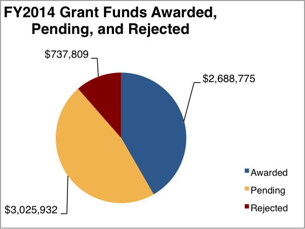 Pie chart depicting EHHD grants awarded pending and rejected in FY2014