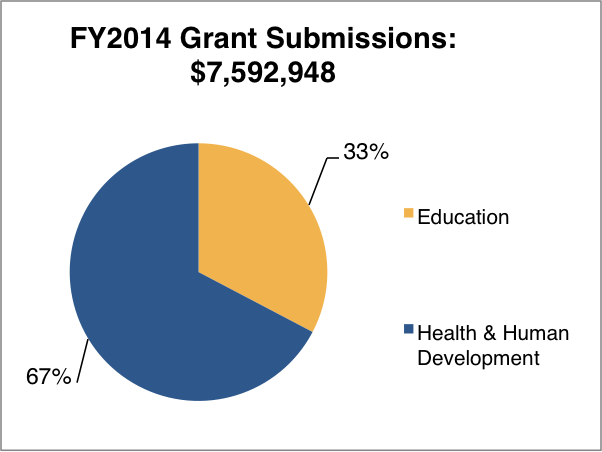 Pie chart depicting EHHD grant submissions by department for FY2014