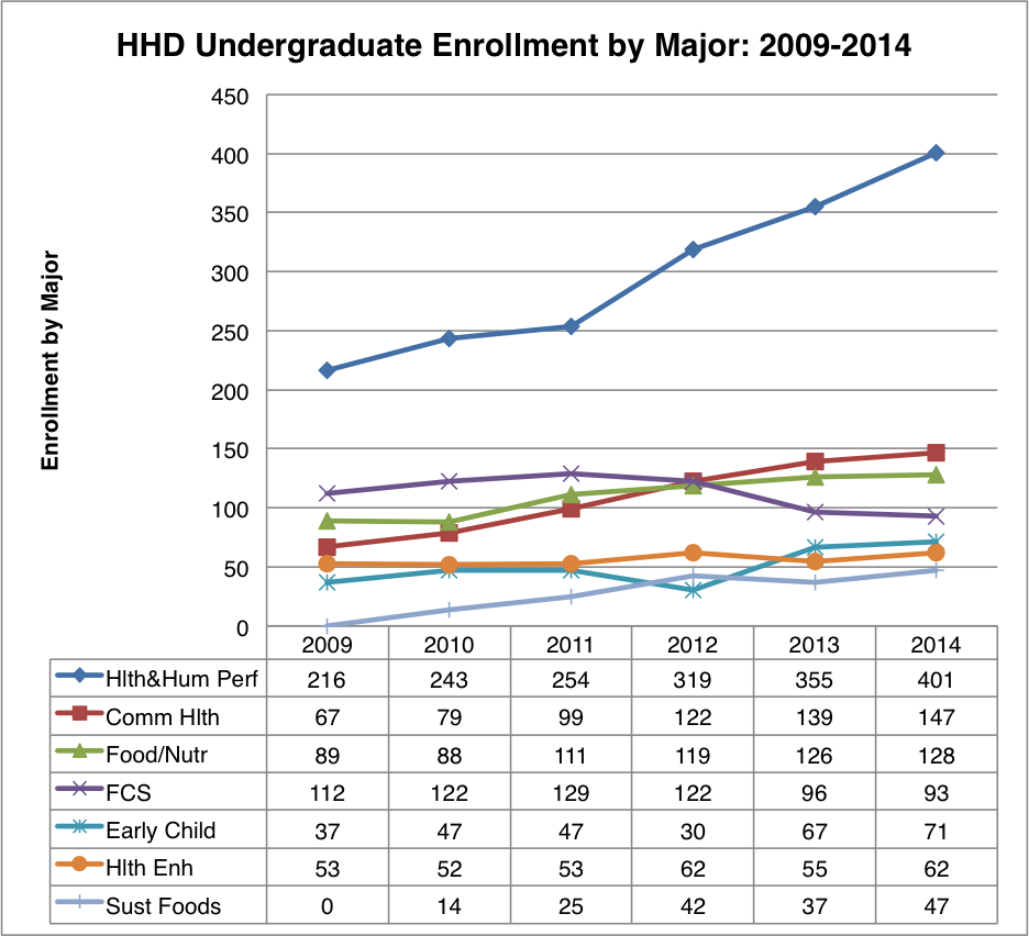 Graph depicting Department of HHD undergraduate enrollment by major