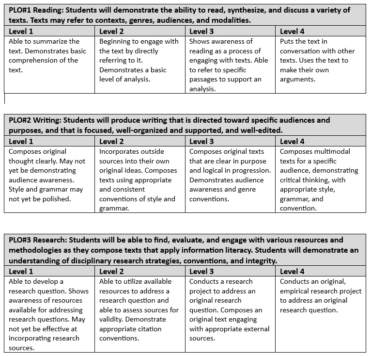 Assessment Table Rubric