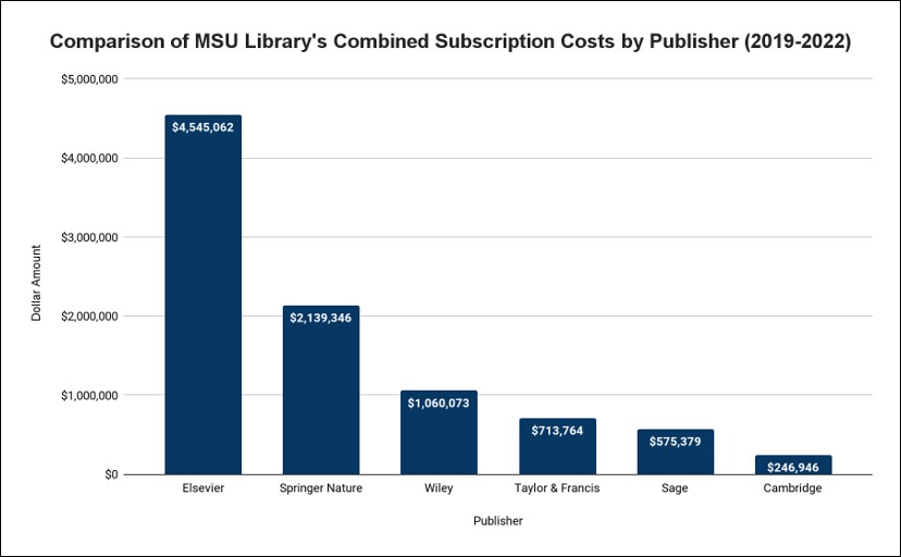 Comparison of Subscription Costs