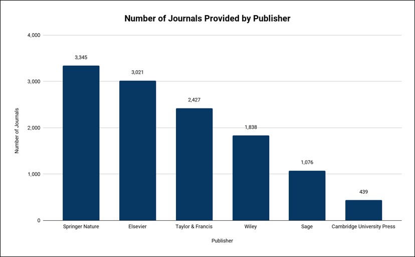 Number of Journals Provided by Publisher
