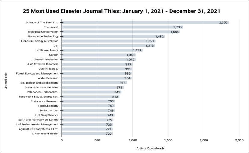 25 most used Elsevier Titles