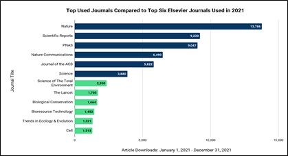 Top Used Journals
