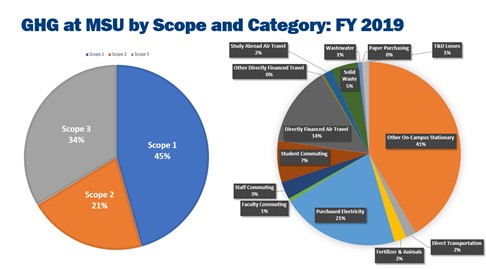 GHG at MSU by SCope and Category FY19