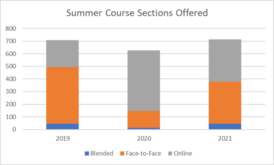 Summer Course Sections Offered