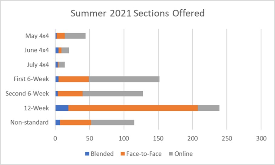 Summer 2021 Sections Offered