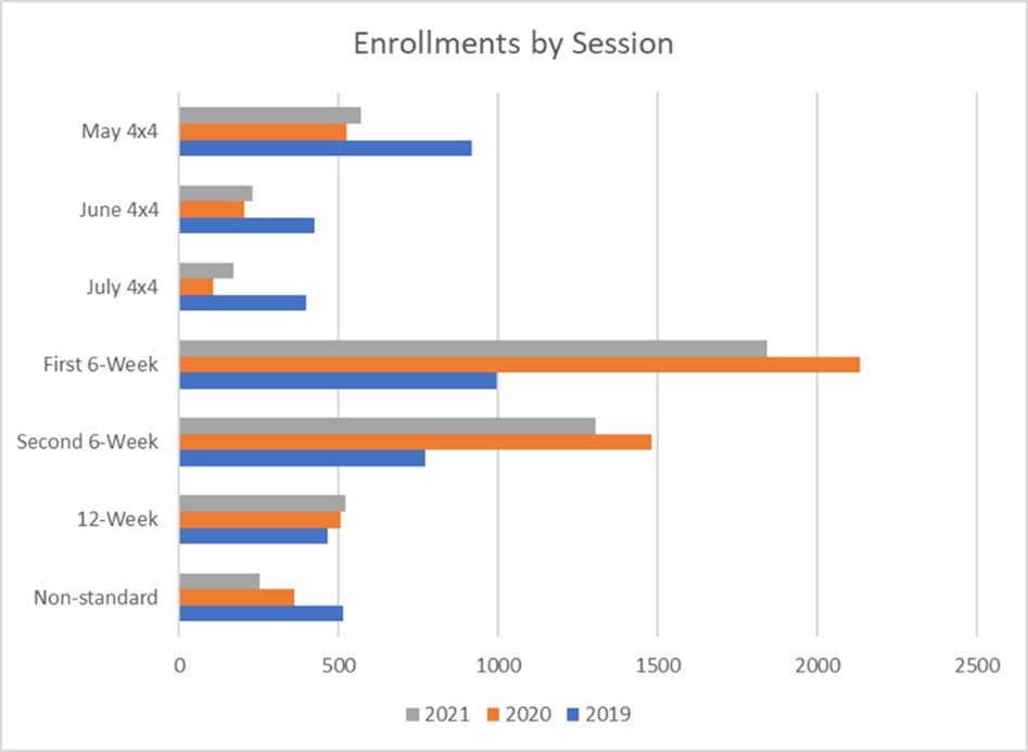 Enrollments by Session