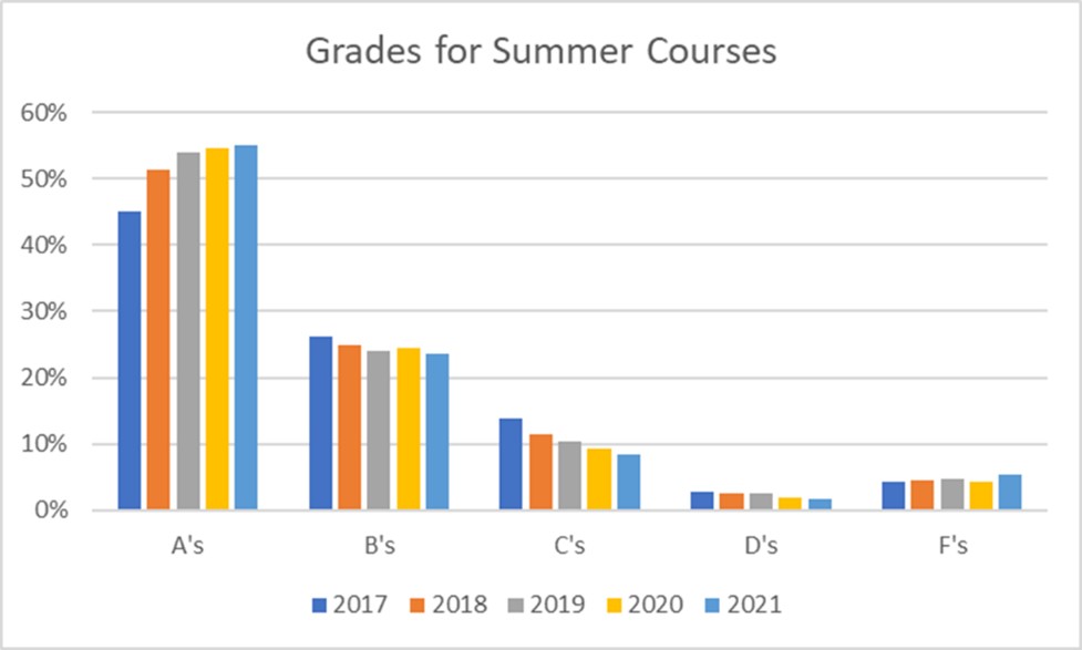 Grades for Summer Courses