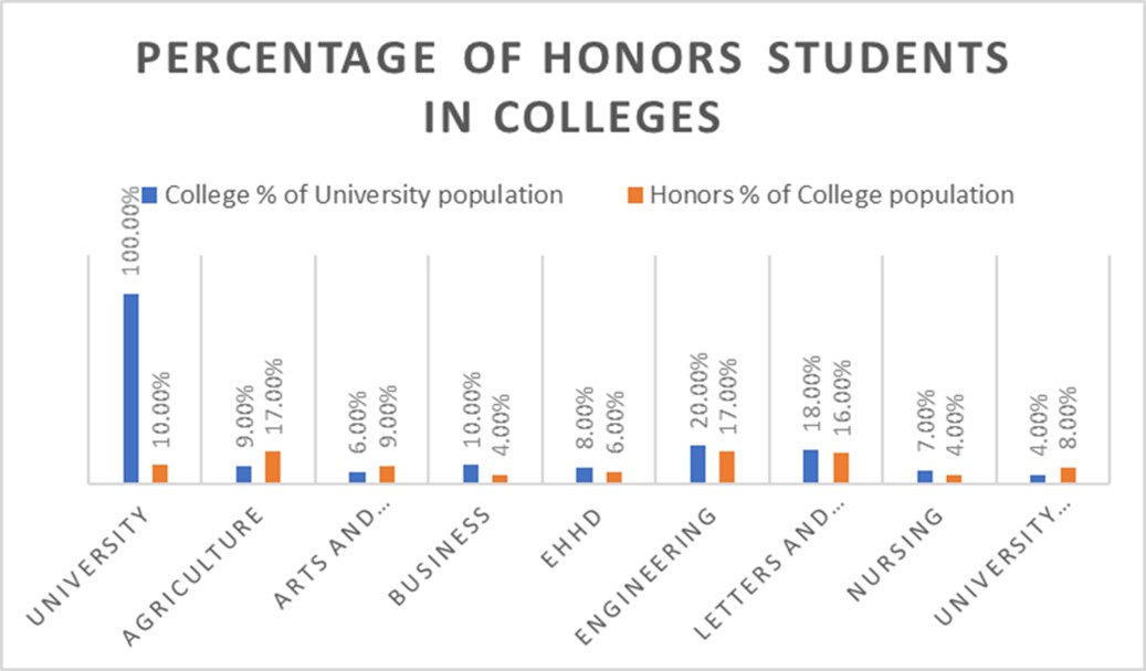 Percentage honors students in college