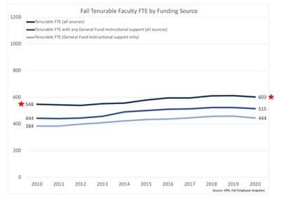 Fall Tenurable Faculty FTE by Funding Source