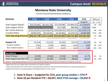 Campus Level Revenue