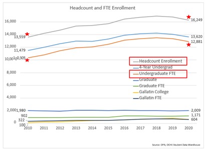 Headcount and FTE Enrollment