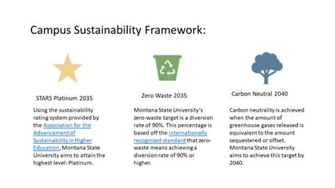 Campus Sustainability Framework
