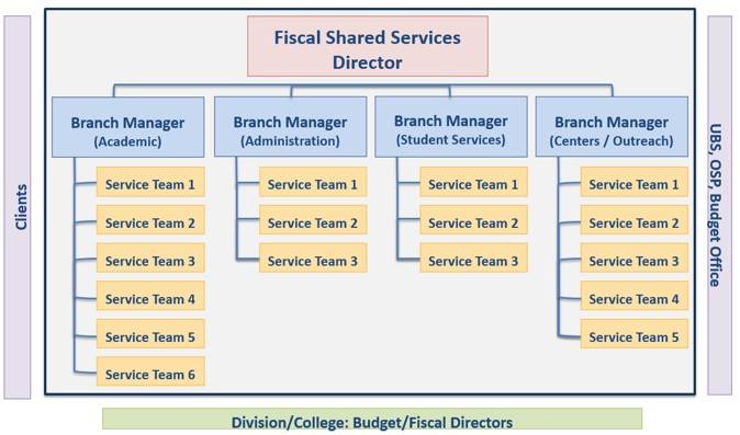 Shared Fiscal Services organizational chart