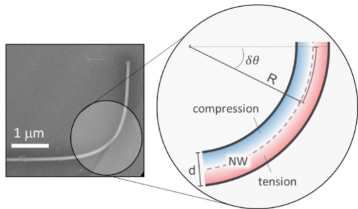 bent nanowires