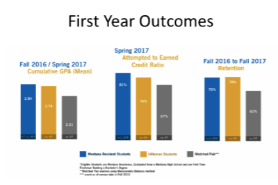 graph of first year outcomes